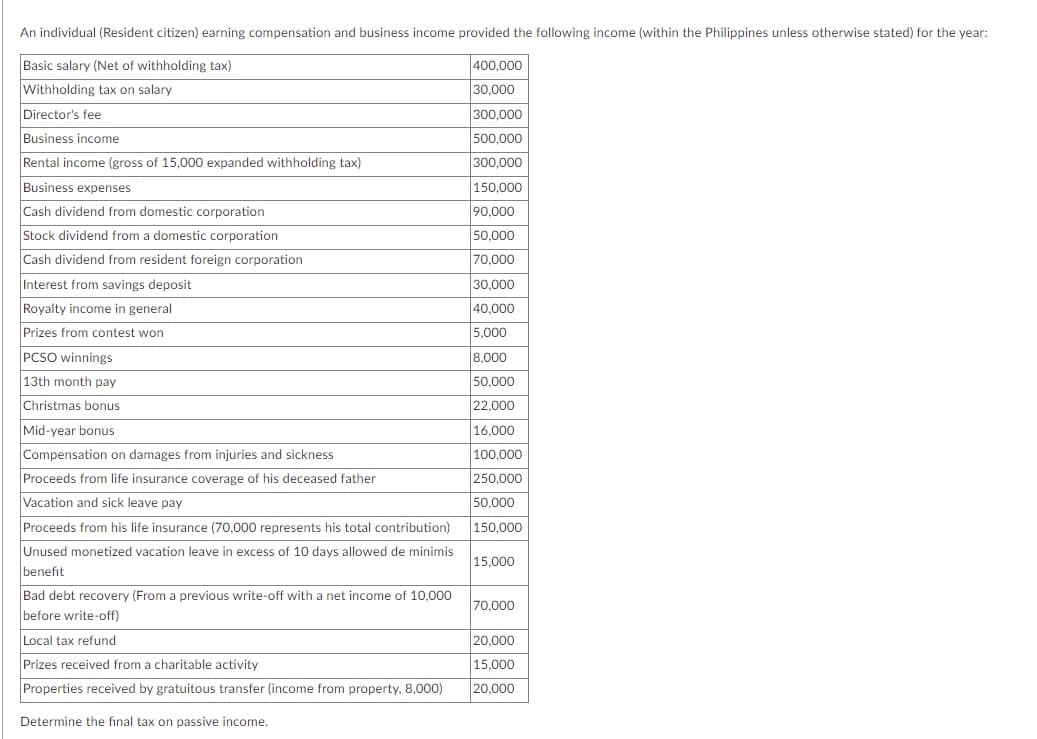 An individual (Resident citizen) earning compensation and business income provided the following income (within the Philippines unless otherwise stated) for the year:
Basic salary (Net of withholding tax)
400,000
Withholding tax on salary
30,000
Director's fee
300,000
Business income
Rental income (gross of 15,000 expanded withholding tax)
500,000
300,000
Business expenses
150,000
Cash dividend from domestic corporation
90,000
Stock dividend from a domestic corporation
50,000
Cash dividend from resident foreign corporation
70,000
Interest from savings deposit
30,000
Royalty income in general
40,000
Prizes from contest won
5,000
PCSO winnings
8,000
13th month pay
50,000
Christmas bonus
22,000
Mid-year bonus
16,000
Compensation on damages from injuries and sickness
100,000
Proceeds from life insurance coverage of his deceased father
250,000
Vacation and sick leave pay
50,000
Proceeds from his life insurance (70,000 represents his total contribution)
150,000
Unused monetized vacation leave in excess of 10 days allowed de minimis
15,000
benefit
Bad debt recovery (From a previous write-off with a net income of 10,000
before write-off)
70,000
Local tax refund
20,000
Prizes received from a charitable activity
15,000
Properties received by gratuitous transfer (income from property, 8,000)
20,000
Determine the final tax on passive income.
