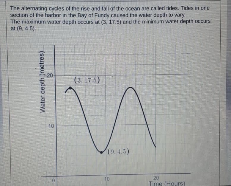 The alternating cycles of the rise and fall of the ocean are called tides. Tides in one
section of the harbor in the Bay of Fundy caused the water depth to vary.
The maximum water depth occurs at (3, 17.5) and the minimum water depth occurs
at (9, 4.5).
20
(3. 17.5)
10
(9. 4.5)
10
20
Time (Hours)
Water depth (metres)
