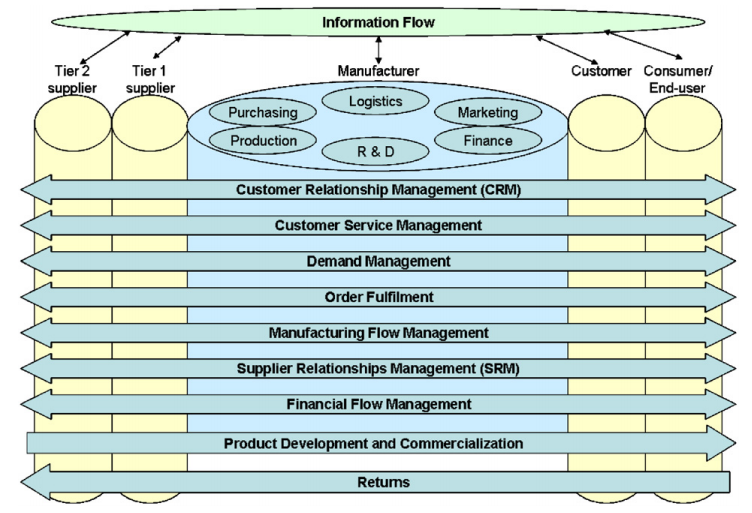 Information Flow
Tier 2
supplier
Manufacturer
Customer Consumer/
End-user
Tier 1
supplier
Logistics
Purchasing
Marketing
Production
Finance
R & D
Customer Relationship Management (CRM)
Customer Service Management
Demand Management
Order Fulfilment
Manufacturing Flow Management
Supplier Relationships Management (SRM)
Financial Flow Management
Product Development and Commercialization
Retums
