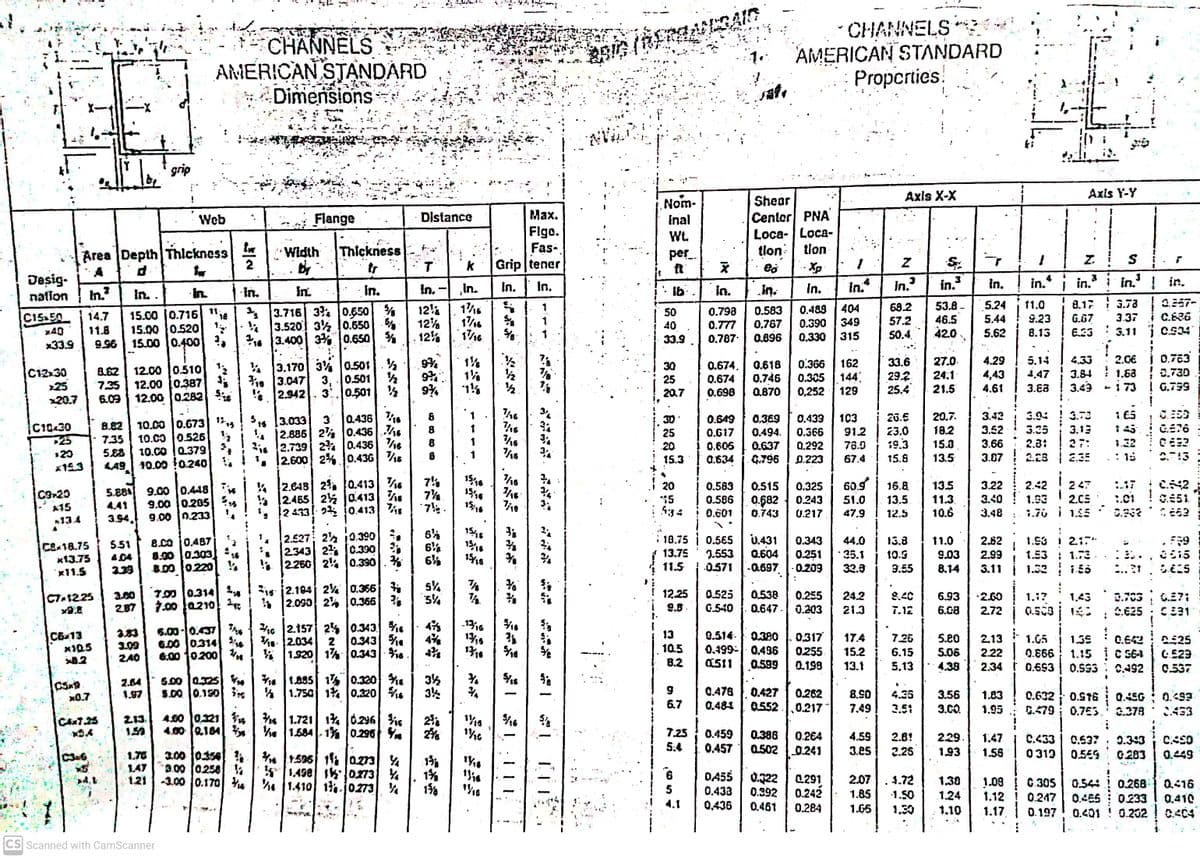 CHANNELŠ
AMERICAN STANDARD
Dimensions
CHANNELS
AMERICAN STANDARD
Propcrties.
Axis X-X
Axis Y-Y
Nom-
Shear
Center PNA'
Loca- Loca-
tlon
Web
Flange
Distance
Max.
Inal
Area Depth Thickness
A
Fige.
Fas-
Grip tener
Wt.
per
Thickness
tlon:
4IPIM.
tr
2
k
Z.
d
Deşig-
nation
In.
In.
In.
In.
In.
In.
In.
in.
in.
in.* i in.* in.' in.
In.?
In..
in
In.
in.
In.
Ib:
in.
69.2
53.8 -5.24
11.0
8.17 3.73
1.257-
12%
12%
12%
404
3.716| 3% 0.650 %
*3.520 3½ 10.650 %
0.583
0.488
0.798
0.777
11
50
15.00 0.716
15.00 0.520
9.96 15.00 0.400 ?. |s 3.400 3% 0.650 %
C15 50
14.7
G.67
3.37
C.E26
9.23
8.13
1/6
349
57.2
46.5
5.44
0.390
0.330
40
0.767
11.8
42.0,
E.E3 3,11
C.934
x40
33.9
0.787.
0.896
315
50.4
5.62
x33.9
2.0€ i 0.763
1.63 0.73O
+ 1 73 I G.799
9%
1%
1%
4.33
33.6
27.0-
4.29
5,14
3.170 3% 0.501. %
319 3.047 3, 0.501
2.942|. 30.501 2
0.366
0.305
0,252
162
144.
C12x30
25
20.7
862
7.35
12.00 0.510 2
12.00 10.387 3
12.00 0.282 5
30
25
0.674,
0.674
0.698
0.618
0.746
4,43
4.61
3.84
3.43
24.1
1.47
29.2
25.4
9%
20.7
0.870
129
21.5
3.83
6.09
il.
3.42
20.7.
18.2
1
3.94
3.73
26.E
23.0
19.3
0.436
0.649
103
0.369
0.494.
0.637
G.796
0.439
3.033
4 12.686| 2% 0.436..%6
is 2.739 2% |0.436 %e
2.600 2% J0.436 %6
3
30
8.82 10.000.673 1,
16
C10430
25
0.617
0.366
91.2
3.52 3.35
3.13
1 45
10.co 0.526
25
20
7.35
15.0
13.5
0.606
Q.292
78.9
3.66
2.3:
27:
1.32
5.E3 10.CO (Q379
L49 10.00 !0.240
120
15.3
0.634
0.223
67.4
15.6
3.67
2.23
2.35
1516
15%6
15:16
16
4 2.648 2, 0.413 %6
2465 2 ja413 he
: 12 433! 2% 10.413 4
60.5
13.5
11.3.
10.6
2 47
2.C5
0.583
0.515
16.8.
3.22
2.42
:.17
0.325
0.243
20
9.00 0.448
9.00 0.285
3.54. 9.00 (0233
C9r20
5.881
15
0.586
3.30
1.93
0.682
0.743
51.0
13.5
X15
4.41
*7.
1.70 i 1.55
0.601
0.217
47.9
12.5
3.48
A13.4
2.527 24 10.390
. 2343 2% (C.390 %
. 2266| 2% 0.330. %
1515
1516
18.75 0.565
U.431
0.604
.0.571 -0.697. 0.209
0.343
13.8
11.0
9.03
8.14
1.93
8.ca j0.487
8.00 0.303
B00 0220 %
551
44.0
2.82
21"
C8-18.75
x13.75
x11.5
6%
6%
13.75
· 35.1
32.3
7.553
0.251
10.9
2.99
1.53
1.73 .
133
11.5
3.55
3.11
1.32
1.55
..
s%
10 0.314 is j2.104 2% 0.366 %
7.00 fa210 2
12.25
9.8-
0.538
0.647
0.525
3.00
2.87
0.255
0.203
24.2
8.40
6.93
•2.60
3.703
1.17
0.503
CTa1225
% |2.090 2% 0.366
1.43
G.540
21.3
7.12
6.08
2.72
C.625
CE31
C6 13
x10.5
333
3.09
ZA0
6.00-0.437
6.00 0314
6.00 10200
2.157 24 0.343 %6
4. 2.034
% 1920 1% 0.343 %6 . %
1316
1/18
1310
e.514. 0.38o
0.199- 0.436
CS11
13
0.317
0255
4%
17.4
7.26
5.20
1.05
2.22 | 0.666
2.34 t 0.693
0.343
2.13
1.35
C.642
E25
10.5
15.2
6.15
5,13
5.06
1.15 C S64
0.593 : 0492
8.2
0.599
0.198
13.1
4.38
0.537
CS
x0.7
2.64
1.97
S00 0.325 . 1895 1 0.320 %s
S.00 0.150
34
34
4 1.750 1% 0.220 is
0.478
0.427
0.262
8.90
7.49
4.35
3.56
3.0.
1.83
0.632 0.S16
0.45G
0.493
6.7
0.484
0.552 ..0.217
3.51
1.95
C.479 ; 0.763, 3.378
433
CAT25
213.
4.S0 0321 n | s 1.721 1% 0296
2%
4.00 0184
he 1684 1 0296 Y.
7.25
0.459
0.457
0.386
0.2€4
4.59
2.8!
229.
1.47
C.433
C.637
0.393
C.S0
1.76 3.00 035
5:4
0.502 0.241
3.e5
2.25
1.93
1.56
0 319
0.569
0.283
0.449
1536 11 0223 4
*1.498| 1K 73 4
4 1.410 1jo273 %
C3a6
147
3.00 0258
1%
1%
DA55 | 0.722
9.
Q.291
0.242
2.07. 4.72
1.85
1.21 -3.00 0.170
1.38
1.24
1.09
1.12
C.305
0.247
1.17. 0.197
i.
0.54
0.465
0.16
5
0.433
0.392
0.461
1.50
0.410
0.252 04C4
0233
4.1
0.436
0.284
1.65
1.30
1.10
0.401
CS Scanned with CamScanner
名み弘:弘化
为为玩为知 11
