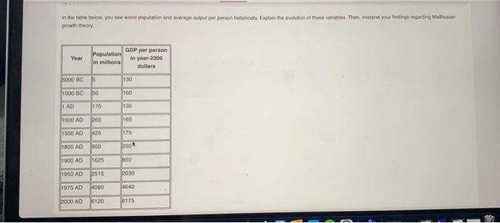 in the table below, you see world population and average output per person historically. Explain the evolution of these variables. Then, interpret your findings regarding Mathusian
growth theory
Year
5000 BC
1000 BC
1 AD
Population
in millions
5
50
170
28
1000 AD
265
1500 AD
425
1800 AD 900
1900 AD
1625
1950 AD
2515
1975 AD
4080
2000 AD
6120
GDP per person
in year-2000
dollars
130
100
135
165
175
250
850
2030
4640
8175