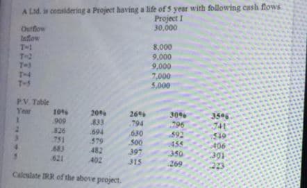 A Ld. is considering a Project having a life of 5 year with following cash flows
Project I
30,000
Outfiow
Inflow
T-1
T-2
T-3
8,000
9.000
9,000
7,000
5,000
T-4
T-5
P.V. Table
Year
20
833
10
26
794
30
356
909
326
796
J41
549
406
301
223
.694
630
592
455
.751
683
621
579
482
500
397
4.
350
402
315
269
Caleulate IRR of the above project.
