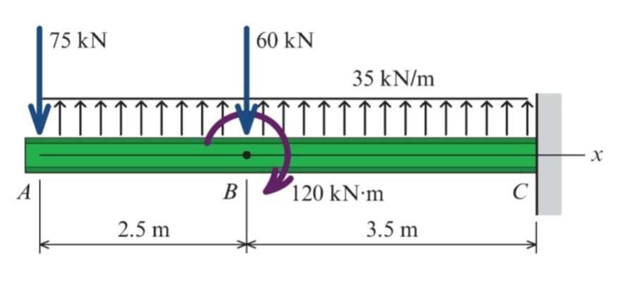 75 kN
60 kN
35 kN/m
A
В
120 kN·m
2.5 m
3.5 m
