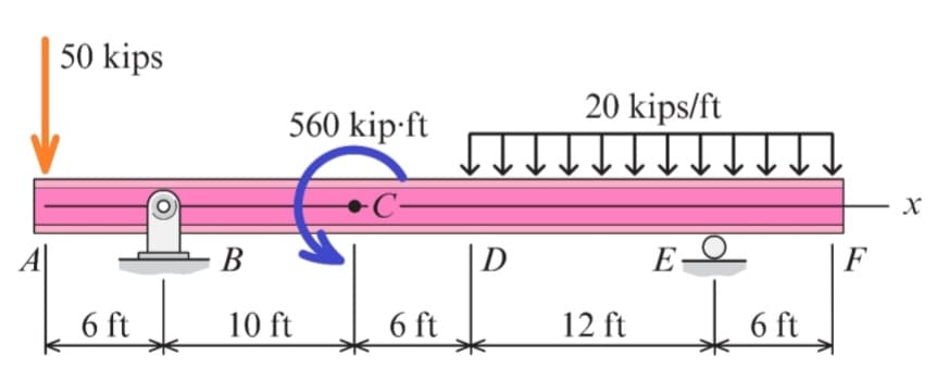 50 kips
20 kips/ft
560 kip-ft
В
D
E
F
6 ft
10 ft
6 ft
12 ft
6 ft
