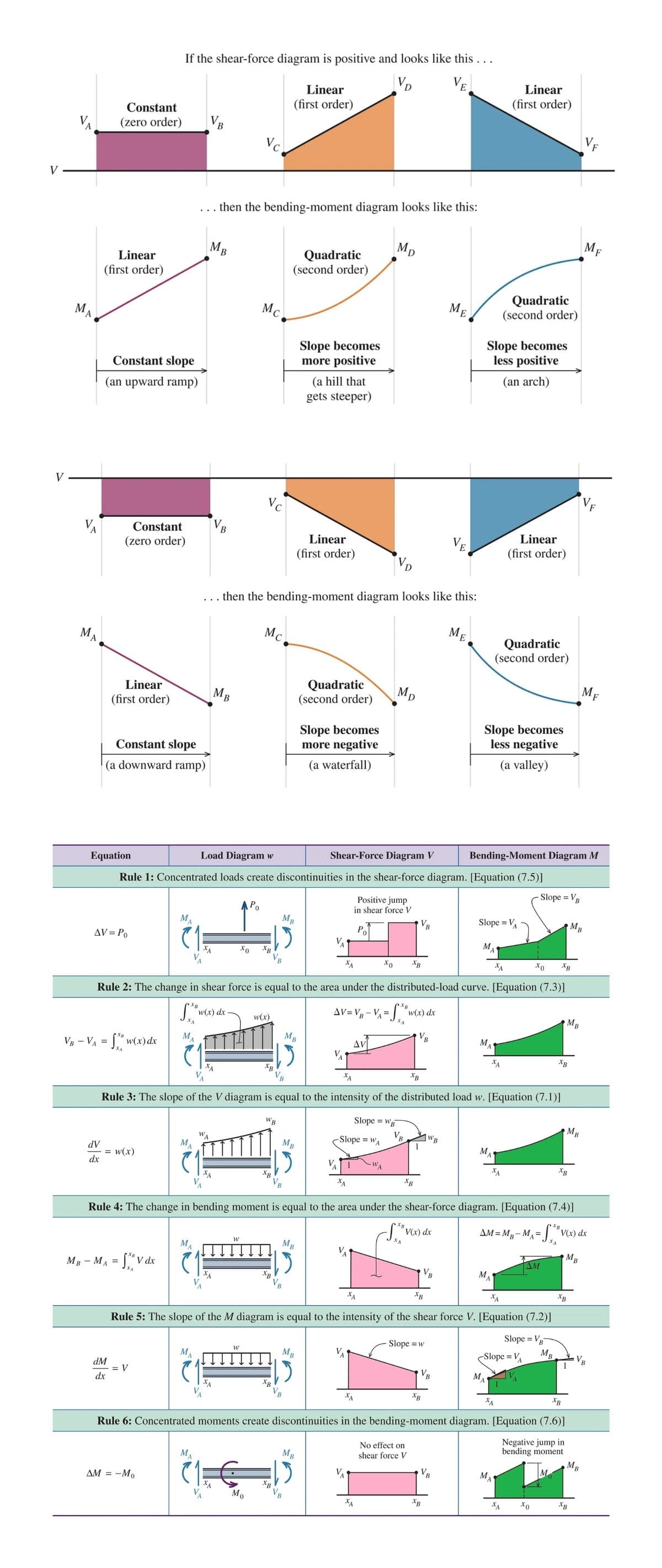 If the shear-force diagram is positive and looks like this ...
VE
VD
Linear
Linear
(first order)
(first order)
Constant
(zero order)
VB
VF
Vc.
then the bending-moment diagram looks like this:
..
MF
MB
MD
Quadratic
(second order)
Linear
(first order)
Quadratic
(second order)
ME
Mc
MA
Slope becomes
more positive
Slope becomes
less positive
Constant slope
(an arch)
(a hill that
gets steeper)
(an upward ramp)
V.
F
Vc
VA
VB
Linear
Constant
Linear
(zero order)
(first order)
(first order)
VD
... then the bending-moment diagram looks like this:
ME
Mc
Quadratic
(second order)
MA
Quadratic
(second order)
MD
Linear
(first order)
MB
Slope becomes
more negative
Slope becomes
less negative
Constant slope
(a valley)
(a waterfall)
|(a downward ramp)
Shear-Force Diagram V
Bending-Moment Diagram M
Load Diagram w
Equation
Rule 1: Concentrated loads create discontinuities in the shear-force diagram. [Equation (7.5)]
Slope = VB
%3D
Positive jump
in shear force V
MB
Slope = VA
MB
MA
VB
Po
AV = Po
V
MA
XA
XB
XB
XA
XB
XA
Rule 2: The change in shear force is equal to the area under the distributed-load curve. [Equation (7.3)]
AV= V½ – V¼ = J",
w(x) dx
w(x) dx
MB
w(x)
XA
XA
M
MB
B
M
Δν
Vg - VA = [" w(x) dx
XA
XB
XA
XB
XB
XA
Rule 3: The slope of the V diagram is equal to the intensity of the distributed load w. [Equation (7.1)]
WB
Slope = WB
MB
WB
Slope = w
"A
M
MB
MA
dV
= w(x)
dx
XA
XB
XB
XA
XB
Rule 4: The change in bending moment is equal to the area under the shear-force diagram. [Equation (7.4)]
AM=M;-M= | "V(x) dx
V(x) dx
XA
XA
VA
MB
AM
MB - MA = |" V dx
M
XA
XA
B VB
XB
XA
XB
XA
Rule 5: The slope of the M diagram is equal to the intensity of the shear force V. [Equation (7.2)]
Slope = V
Slope =w
-Slope = VA
MB
MB
%3D
dM
= V
dx
XB
XA
XB
XA
XB
Rule 6: Concentrated moments create discontinuities in the bending-moment diagram. [Equation (7.6)]
Negative jump in
No effect on
shear force V
bending moment
M
MB
VB
MA
AM = -Mo
XB
Mo
XB
XA
XB
A
XA
