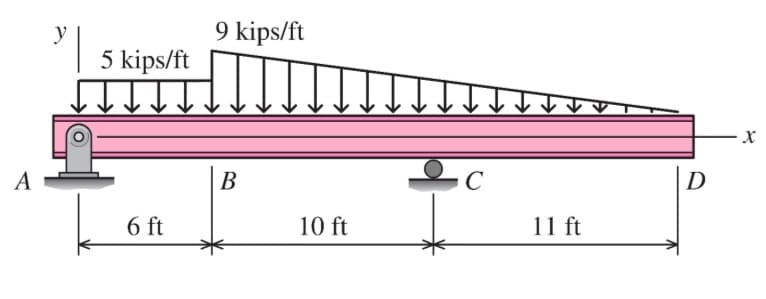 y
9 kips/ft
5 kips/ft
A
В
C
D
6 ft
10 ft
11 ft
