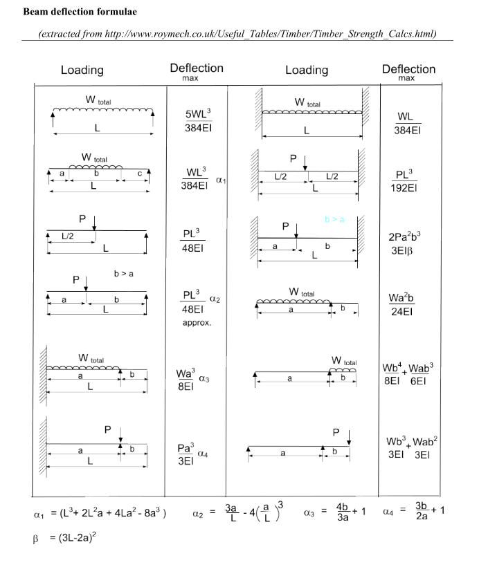 Beam deflection formulae
(extracted from http://www.roymech.co.uk/Useful_Tables/Timber/Timber_Strength_ Calcs.html)
Loading
Deflection
Loading
Deflection
max
max
W total
total
5WL3
WL
L
384EI
L
384EI
W total
P |
b
WL3
PL3
a
L/2
L/2
384EI
192EI
b>a
PL3
2Pa’b
L/2
48EI
a
b
3EIB
b> a
P|
PL3
total
a2
Wa'b
48ΕΙ
24EI
аpprox.
total
total
Wb. Wab3
Wa
13
a
8EI 6EI
L
8EI
Wb°, Wab?
3EΙ 3ΕΙ
Pa
a
a
L
3EI
a, = (L³+ 2L?a + 4La? - 8a³ )
4b
+1
За
3b
+ 1
2a
d2
B = (3L-2a)?
P.
II
P.
