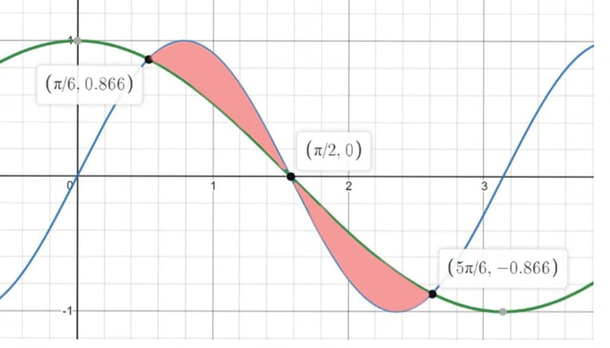 (t/6, 0.866)
(1/2, 0)
( 5π/6, -0.866 )
-1-
