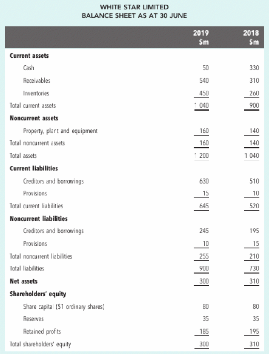 WHITE STAR LIMITED
BALANCE SHEET AS AT 30 JUNE
2019
2018
$m
$m
Current assets
Cash
50
330
Receivables
540
310
Inventories
450
260
Total current assets
1 040
900
Noncurrent assets
Property, plant and equipment
160
140
Total noncurrent assets
160
140
Total assets
1 200
1 040
Current liabilities
Creditors and borrowings
630
510
Provisions
15
10
Total current liabilities
645
520
Noncurrent liabilities
Creditors and borrowings
245
195
Provisions
10
15
Total noncurrent liabilities
255
210
Total liabilities
900
730
Net assets
300
310
Shareholders' equity
Share capital ($1 ordinary shares)
80
80
Reserves
35
35
Retained profits
185
195
Total shareholders' equity
300
310
