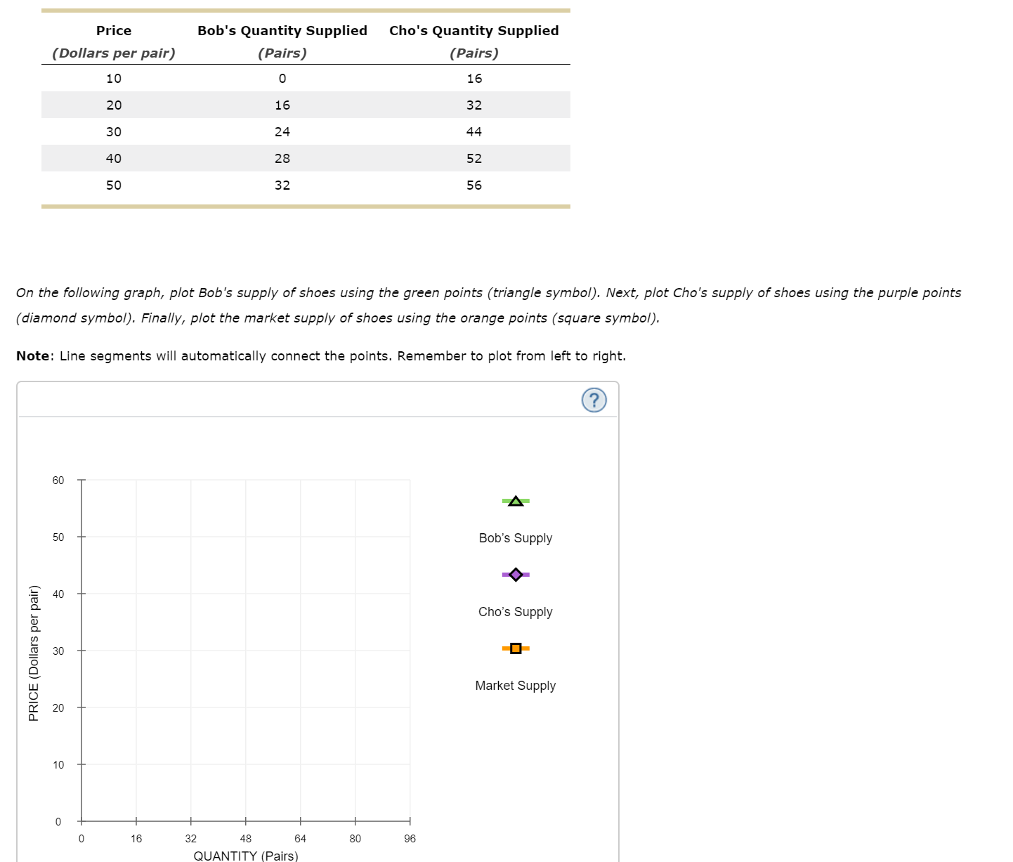 Cho's Quantity Supplied
Bob's Quantity Supplied
Price
(Dollars per pair)
(Pairs)
(Pairs)
10
16
20
16
32
30
24
44
40
28
52
50
32
56
On the following graph, plot Bob's supply of shoes using the green points (triangle symbol). Next, plot Cho's supply of shoes using the purple points
(diamond symbol). Finally, plot the market supply of shoes using the orange points (square symbol).
Note: Line segments will automatically connect the points. Remember to plot from left to right.
60
Bob's Supply
50
40
Cho's Supply
30
Market Supply
20
10
16
32
48
64
80
96
QUANTITY (Pairs)
PRICE (Dollars per pair)
