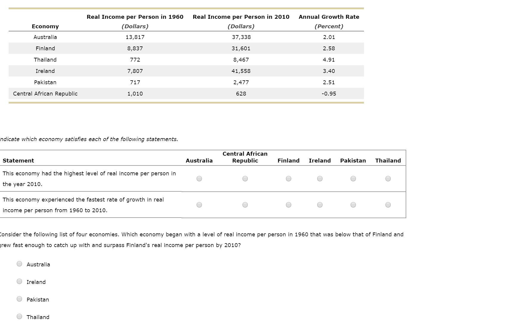 Real Income per Person in 1960
Real Income per Person in 2010
Annual Growth Rate
(Dollars)
(Dollars)
(Percent)
Economy
Australia
13,817
37,338
2.01
Finland
8,837
31,601
2.58
Thailand
772
8,467
4.91
Ireland
7,807
41,558
3.40
Pakistan
717
2,477
2.51
Central African Republic
1,010
628
-0.95
ndicate which economy satisfies each of the following statements.
Central African
Thailand
Statement
Australia
Republic
Finland
Ireland
Pakistan
This economy had the highest level of real income per person in
the year 2010.
This economy experienced the fastest rate of growth in real
income per person from 1960 to 2010.
Consider the following list of four economies. Which economy began with a level of real income per person in 1960 that was below that of Finland and
grew fast enough to catch up with and surpass Finland's real income per person by 2010?
Australia
Ireland
Pakistan
Thailand
