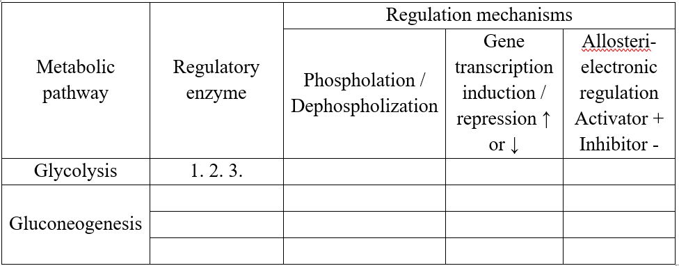 Regulation mechanisms
Gene
Allosteri-
Metabolic
Regulatory
transcription
electronic
Phospholation /
Dephospholization
pathway
induction /
regulation
repression ↑ Activator +
Inhibitor -
enzyme
or
Glycolysis
1. 2. 3.
Gluconeogenesis
