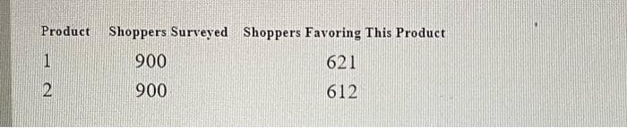 Product Shoppers Surveyed Shoppers Favoring This Product
900
621
900
612
1
2