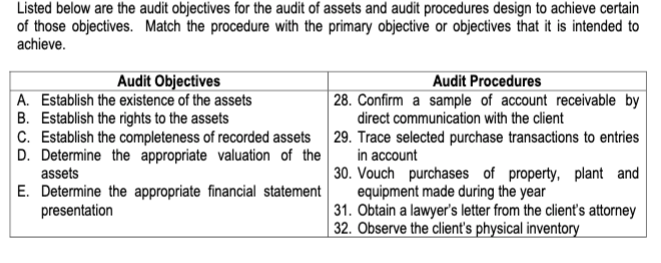 Listed below are the audit objectives for the audit of assets and audit procedures design to achieve certain
of those objectives. Match the procedure with the primary objective or objectives that it is intended to
achieve.
Audit Objectives
A. Establish the existence of the assets
B. Establish the rights to the assets
Audit Procedures
| 28. Confirm a sample of account receivable by
direct communication with the client
D. Determine the appropriate valuation of the
assets
C. Establish the completeness of recorded assets 29. Trace selected purchase transactions to entries
in account
30. Vouch purchases of property, plant and
equipment made during the year
31. Obtain a lawyer's letter from the client's attorney
32. Observe the client's physical inventory
E. Determine the appropriate financial statement
presentation
