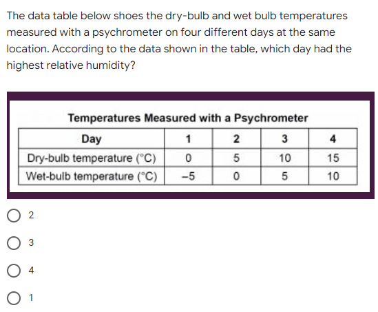 The data table below shoes the dry-bulb and wet bulb temperatures
measured with a psychrometer on four different days at the same
location. According to the data shown in the table, which day had the
highest relative humidity?
Temperatures Measured with a Psychrometer
Day
1
2
3
Dry-bulb temperature (°C) 0
5
10
Wet-bulb temperature (°C) -5
0
5
2
3
4
O 1
4
15
10