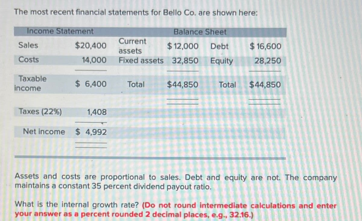 The most recent financial statements for Bello Co. are shown here:
Income Statement
Sales
Costs
Taxable
income
$20,400
14,000
$ 6,400
Taxes (22%)
Net income $ 4,992
1,408
Balance Sheet
Current
assets
$ 12,000 Debt
Fixed assets 32,850 Equity
Total
$ 16,600
28,250
$44,850 Total $44,850
Assets and costs are proportional to sales. Debt and equity are not. The company
maintains a constant 35 percent dividend payout ratio.
What is the internal growth rate? (Do not round intermediate calculations and enter
your answer as a percent rounded 2 decimal places, e.g., 32.16.)