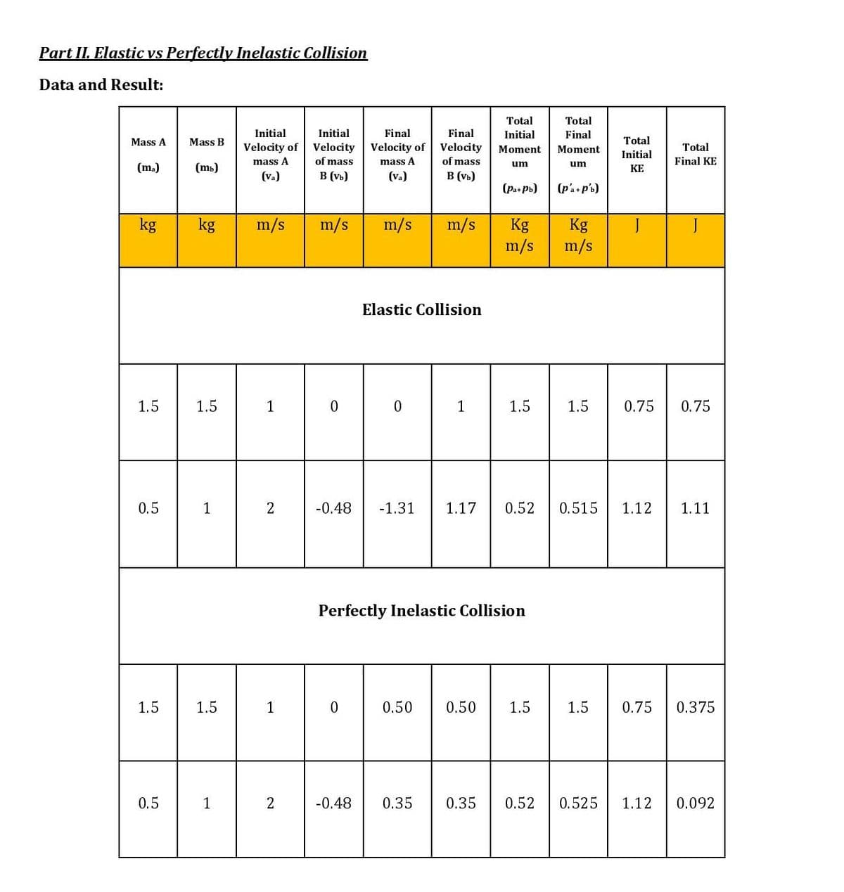 Part II. Elastic vs Perfectly Inelastic Collision
Data and Result:
Total
Total
Initial
Initial
Final
Final
Initial
Final
Mass A
Mass B
Total
Velocity of
Velocity
Velocity of
Velocity
Moment
Moment
Total
Initial
mass A
of mass
mass A
of mass
um
Final KE
um
(m.)
(ть)
KE
(Va)
В (v)
(va)
B (vb)
(pa+ Pb)
(p'a+p'b)
kg
kg
m/s
m/s
m/s
m/s
Kg
m/s
Kg
m/s
J
Elastic Collision
1.5
1.5
1
1
1.5
1.5
0.75
0.75
0.5
1
2
-0.48
-1.31
1.17
0.52
0.515
1.12
1.11
Perfectly Inelastic Collision
1.5
1.5
1
0.50
0.50
1.5
1.5
0.75
0.375
0.5
1
2
-0.48
0.35
0.35
0.52
0.525
1.12
0.092
