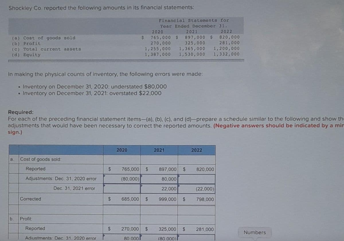 Shockley Co. reported the following amounts in its financial statements:
(a) Cost of goods sold
(b) Profit
(c) Total current assets
(d) Equity
a.
Cost of goods sold:
Reported
Adjustments: Dec. 31, 2020 error
Dec. 31, 2021 error
In making the physical counts of inventory, the following errors were made:
• Inventory on December 31, 2020: understated $80,000
• Inventory on December 31, 2021: overstated $22,000
Corrected
b. Profit:
Required:
For each of the preceding financial statement items-(a), (b), (c), and (d)-prepare a schedule similar to the following and show the
adjustments that would have been necessary to correct the reported amounts. (Negative answers should be indicated by a min
sign.)
Reported
Adiustments: Dec. 31. 2020 error
$
$
$
$
2020
Financial Statements for
Year Ended December 31.
2022
820,000
281,000
2020
2021
765,000 $ 897,000 $
270,000 325,000
1,255,000 1,365,000
1,387,000 1,530,000
270,000 $
80.0001
2021
1,200,000
1,332,000
2022
765,000 $ 897,000 $ 820,000
(80,000)
80,000
22,000
685,000 $ 999,000 $
(22,000)
798,000
325,000 $ 281,000
(80.000)
Numbers