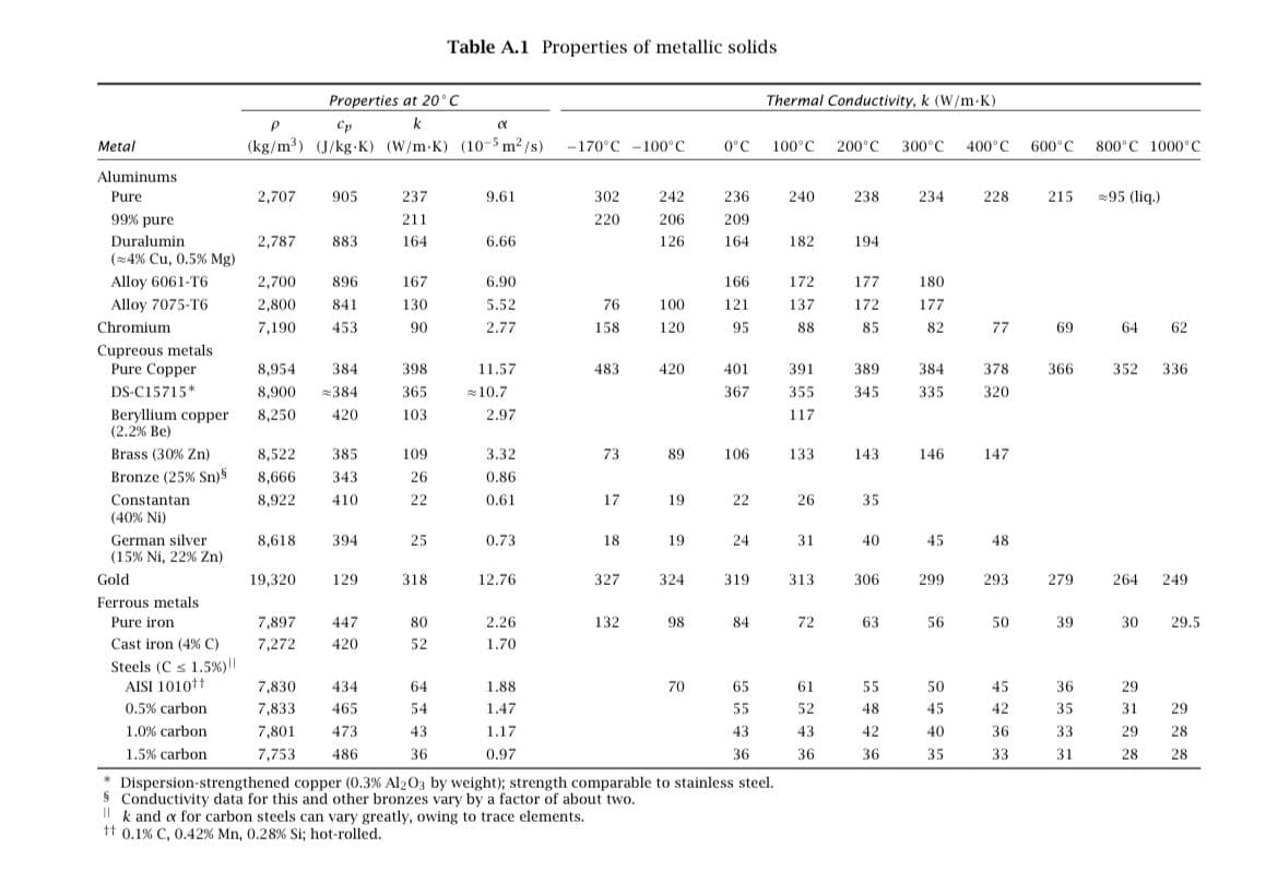 Metal
Aluminums
Pure
99% pure
Duralumin
(4% Cu, 0.5% Mg)
Alloy 6061-T6
Alloy 7075-T6
Chromium
Cupreous metals
Pure Copper
DS-C15715*
Beryllium copper
(2.2% Be)
Brass (30% Zn)
Bronze (25% Sn)
Constantan
(40% Ni)
German silver
(15% Ni, 22% Zn)
Gold
Ferrous metals
Pure iron
Cast iron (4% C)
Steels (Cs 1.5%)||
AISI 1010¹t
0.5% carbon.
1.0 % carbon
1.5% carbon.
Properties at 20°C
k
P
Cp
(kg/m³) (J/kg-K) (W/m-K) (10-5 m²/s) -170°C -100°C
2,707
2,787
2,700
2,800
7,190
8,954
8,900
8,250
8,618
19,320
905
7,897
7,272
883
8,522 385
8,666
343
8,922
410
896
841
453
384
384
420
394
129
447
420
7,830
434
7,833
465
7,801
473
7,753 486
237
211
164
167
130
90
398
365
103
109
26
22
25
318
80
52
64
54
Table A.1 Properties of metallic solids.
43
36
(X
9.61
6.66
6.90
5.52
2.77
11.57
10.7
2.97
3.32
0.86
0.61
0.73
12.76
2.26
1.70
1.88
1.47
1.17
0.97
302
220
k and a for carbon steels can vary greatly, owing to trace elements.
tt 0.1% C, 0.42% Mn, 0.28% Si; hot-rolled.
76
158
483
73
17
18
327
132
242
206
126
100
120
420
89
19
19
324
98
70
0°C 100°C 200°C 300°C 400°C
236
209
164
166
121
95
401
367
106
22
24
319
84
65
55
Thermal Conductivity, k (W/m.K)
43
36
* Dispersion-strengthened copper (0.3% Al2O3 by weight); strength comparable to stainless steel.
$ Conductivity data for this and other bronzes vary by a factor of about two.
240
182
172
137
88
391
355
117
133
26
31
313
72
61
52
43
36
238 234
194
177
172
85
389
345
143
35
40
306
63
55
48
42
36
180
177
82
384
335
146
45
299
56
50
45
40
35
228
77
378
320
147
48
293
50
45
42
36
33
600°C
215
69
366
279
39
36
35
33
31
800°C 1000°C
95 (liq.)
64 62
352 336
264 249
30
29
31
29
28
29.5
29
28
28