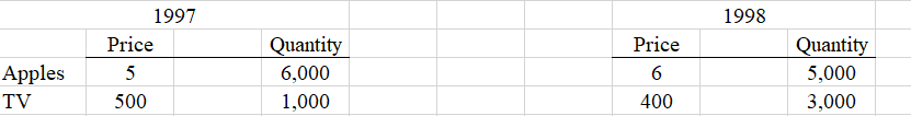 Apples
TV
1997
Price
5
500
Quantity
6,000
1,000
Price
6
400
1998
Quantity
5,000
3,000