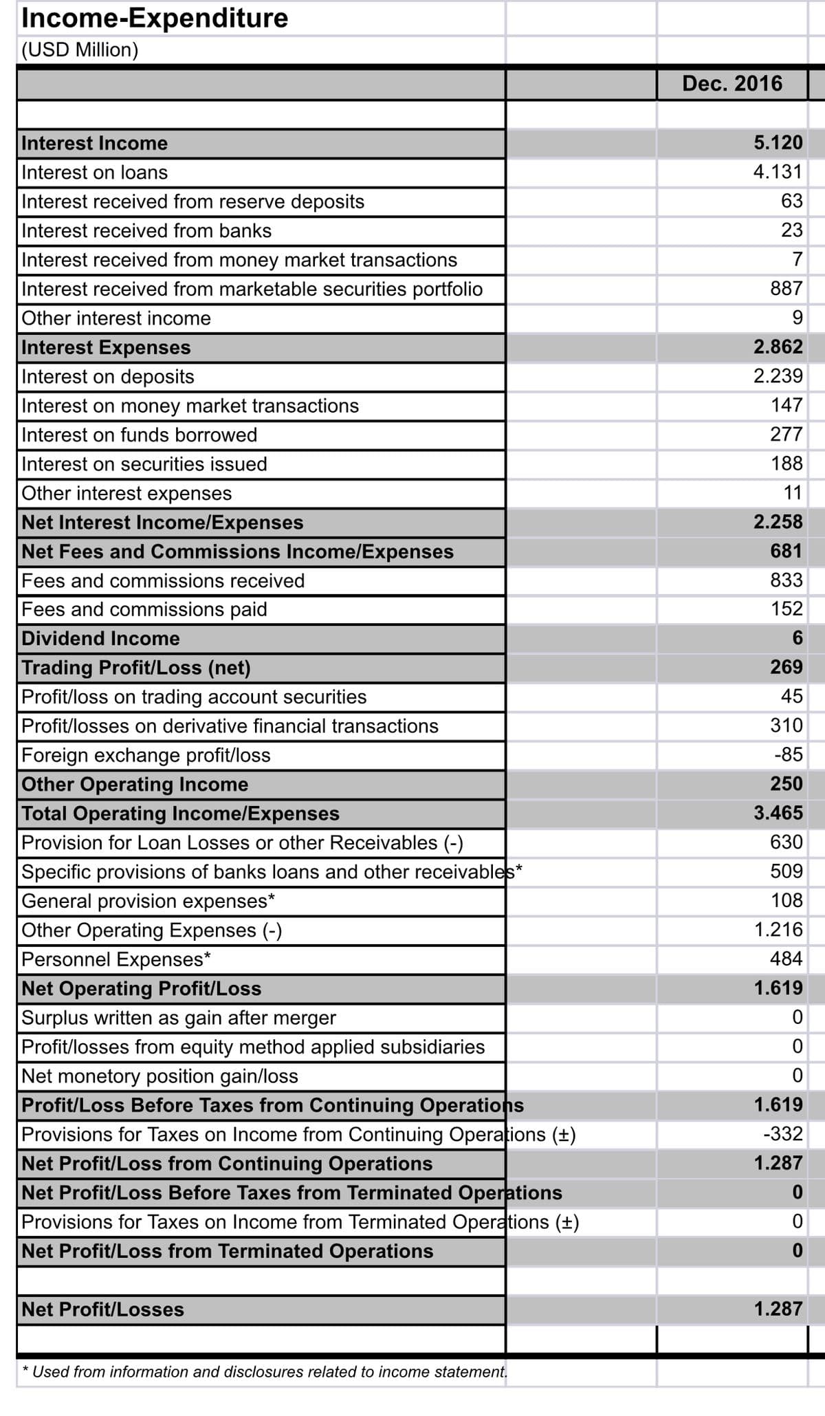 Income-Expenditure
(USD Million)
Dec. 2016
Interest Income
5.120
Interest on loans
Interest received from reserve deposits
4.131
63
Interest received from banks
Interest received from money market transactions
Interest received from marketable securities portfolio
23
7
887
Other interest income
Interest Expenses
Interest on deposits
2.862
2.239
Interest on money market transactions
Interest on funds borrowed
147
277
Interest on securities issued
Other interest expenses
188
11
Net Interest Income/Expenses
Net Fees and Commissions Income/Expenses
Fees and commissions received
Fees and commissions paid
Dividend Income
Trading Profit/Loss (net)
Profit/loss on trading account securities
Profit/losses on derivative financial transactions
Foreign exchange profit/loss
Other Operating Income
Total Operating Income/Expenses
Provision for Loan Losses or other Receivables (-)
Specific provisions of banks loans and other receivables*
General provision expenses*
Other Operating Expenses (-)
Personnel Expenses*
Net Operating Profit/Loss
Surplus written as gain after merger
Profit/losses from equity method applied subsidiaries
Net monetory position gain/loss
Profit/Loss Before Taxes from Continuing Operations
Provisions for Taxes on Income from Continuing Operațions (±)
Net Profit/Loss from Continuing Operations
Net Profit/Loss Before Taxes from Terminated Operations
Provisions for Taxes on Income from Terminated Operations (±)
Net Profit/Loss from Terminated Operations
2.258
681
833
152
269
45
310
-85
250
3.465
630
509
108
1.216
484
1.619
1.619
-332
1.287
Net Profit/Losses
1.287
* Used from information and disclosures related to income statement.
