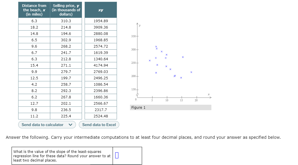 Distance from
the beach, x
(in miles)
Selling price, y
(in thousands of
dollars)
ху
6.3
310.3
1954.89
18.2
214.8
3909.36
14.8
194.6
2880.08
350+
6.5
302.9
1968.85
9.6
268.2
2574.72
300+
6.7
241.7
1619.39
6.3
212.8
1340.64
250+
15.4
271.1
4174.94
9.9
279.7
2769.03
200+
12.5
199.7
2496.25
4.2
258.7
1086.54
8.2
292.3
2396.86
150-
6.2
267.8
1660.36
10
15
20
12.7
202.1
2566.67
Figure 1
9.8
236.5
2317.7
11.2
225.4
2524.48
Send data to calculator
Send data to Excel
Answer the following. Carry your intermediate computations to at least four decimal places, and round your answer as specified below.
What is the value of the slope of the least-squares
regression line for these data? Round your answer to at||
least two decimal places.

