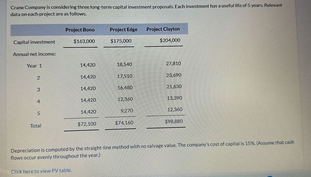 Crane Company is considering three long-term capital investment proposals. Each investment has a useful life of 5 years. Relevant
data on each project are as follows.
Project Bono
Project Edge
Project Clayton
Capital investment
$163,000
$175,000
$204,000
Annual net income:
Year 1
14,420
18,540
27,810
2
14,420
17,510
23,690
3
14,420
16,480
21,630
4
14.420
12,360
13,390
5
14,420
9,270
12,360
Total
$72,100
$74,160
$98,880
Depreciation is computed by the straight-line method with no salvage value. The company's cost of capital is 15%. (Assume that cash
flows occur evenly throughout the year.)
Click here to view PV table.