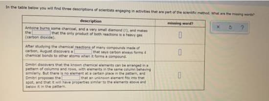 In the table below you will find three descriptions of scientists engaging in activities that are part of the scientific method. What are the missing words?
missing word?
description
Antoine burns some charcoal, and a very small diamond (1), and makes
that the only product of both reactions is a heavy gas
the
(carbon dioxide).
After studying the chemical reactions of many compounds made of
carbon, August discovers a
that says carbon always forms 4
chemical bonds to other atoms when it forms a compound.
Dmitri discovers that the known chemical elements can be arranged in a
pattern of columns and rows, with elements in the same column behaving
similarly. But there is no element at a certain place in the pattern, and
Dmitri proposes the
that an unknown element fits into that
spot, and that it will have properties similar to the elements above and
below it in the pattern.
0
0
0
5
?