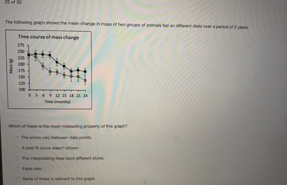 25 of 30
The following graph shows the mean change in mass of two groups of animals fed on different diets over a period of 2 years:
Time course of mass change
275
250
225
200
175
150
125
100
0 3 69 12 15 18 21 24
Time (months)
Which of these is the most misleading property of this graph?
OThe errors vary between data points.
O A best fit curve wasn't shown
The interpolating lines have different styles.
False zero
None of these is relevant to this graph.
Mass (g)
HH
H HH
HH HH
