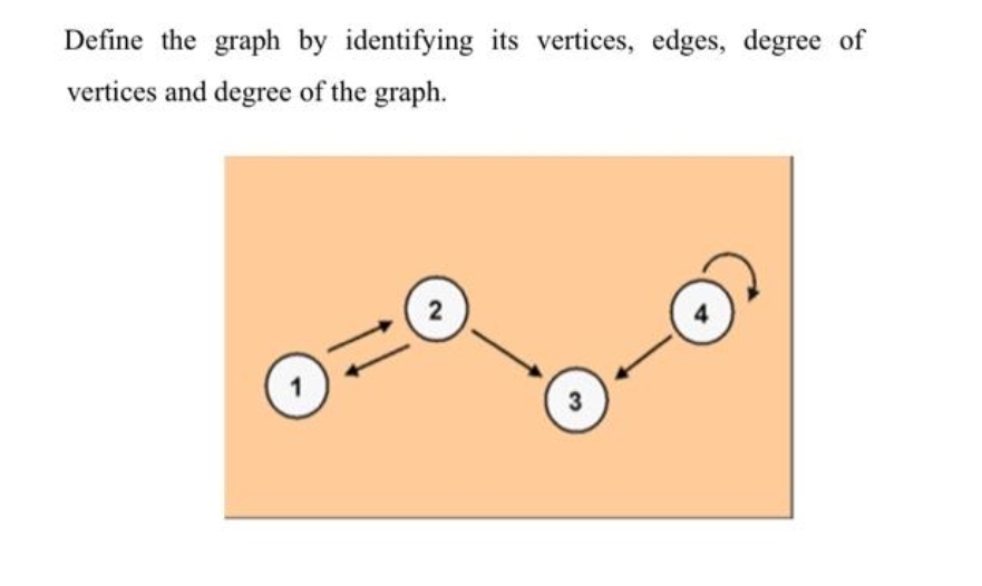 Define the graph by identifying its vertices, edges, degree of
vertices and degree of the graph.
3
