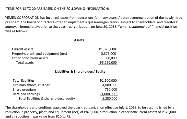 ITEMS FOR 18 TO 20 ARE BASED ON THE FOLLOWING INFORMATION:
YEMEN CORPORATION has incurred losses from operations for many years. At the recommendation of the newly hired
president, the board of directors voted to implement a quasi-reorganization, subject to shareholders' and creditors'
approval. Immediately, príor to the quasi-reorganization, on June 30, 2018, Yemen's statement of financial position
was as follows:
Assets
Current assets
P1,375,000
Property, plant, and equipment (net)
Other noncurrent assets
3,375,000
500,000
P5.250.000
Total assets
Liabilities & Shareholders' Equity
Total liabilities
P1,500,000
Ordinary shares, P10 par
Share premium
Retained earnings
Total liabilities & shareholders' equity
4,000,000
750,000
(1,000,000)
5,250,000
The shareholders and creditors approved the quasi-reorganization effective July 1, 2018, to be accomplished by a
reduction in property, plant, and equipment (net) of P875,000, a reduction
and a reduction in par value from P10 to P5.
other noncurrent assets of P375,000,
