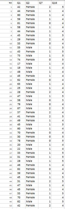 NO
Q1
Q2
Q7
Q16
42
Female
2
44
Female
1
4
60
Female
1
4
59
Female
1
61
Female
58
Female
1
44
Female
4
45
Female
29
Female
2
10
33
Female
11
35
Male
12
43
Female
1
13
73
Male
1
74
Female
14
15
17
Male
4
16
19
Male
4
17
48
Male
4
18
45
Female
19
62
Female
4
20
63
Male
21
25
Male
4
22
28
Female
2
23
47
Male
1
24
38
Male
25
79
Male
4
26
67
Male
2
27
37
Female
2
28
41
Female
2
29
49
Female
4
30
45
Male
1
5
31
60
Male
1
32
70
Female
33
30
Female
34
78
Female
5.
35
20
Male
4
36
22
Male
4
37
33
Female
38
31
Female
1
39
28
Male
1
40
46
Female
1
41
62
Female
4
42
39
Female
4
43
45
Female
1
44
31
Female
2
45
47
Male
4
46
45
Female
1
4
47
33
Female
5.
48
70
Female
49
62
Male
1
So
42
Female
2
4
寸 寸寸
tntst nnt
HHN IOH
