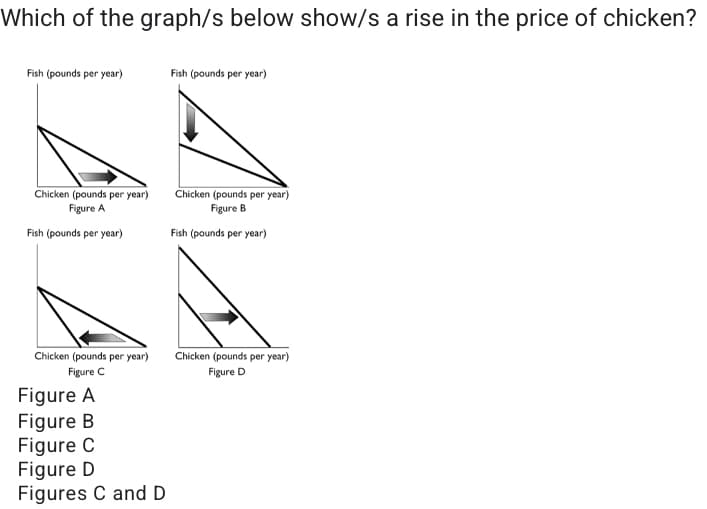 Which of the graph/s below show/s a rise in the price of chicken?
Fish (pounds per year)
Fish (pounds per year)
Chicken (pounds per year)
Figure B
Chicken (pounds per year)
Figure A
Fish (pounds per year)
Fish (pounds per year)
Chicken (pounds per year)
Chicken (pounds per year)
Figure C
Figure D
Figure A
Figure B
Figure C
Figure D
Figures C and D
