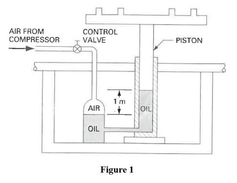 AIR FROM
COMPRESSOR
CONTROL
VALVE
PISTON
1 m
AIR
OIL
OIL
Figure 1
