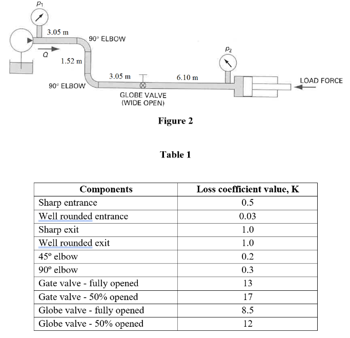 P1
3.05 m
90° ELBOW
P2
1.52 m
3.05 m T
6.10 m
LOAD FORCE
90° ELBOW
GLOBE VALVE
(WIDE OPEN)
Figure 2
Table 1
Components
Loss coefficient value, K
Sharp entrance
0.5
Well rounded entrance
0.03
Sharp exit
Well rounded exit
1.0
1.0
45° elbow
0.2
90° elbow
0.3
Gate valve - fully opened
Gate valve - 50% opened
Globe valve - fully opened
Globe valve - 50% opened
13
17
8.5
12
