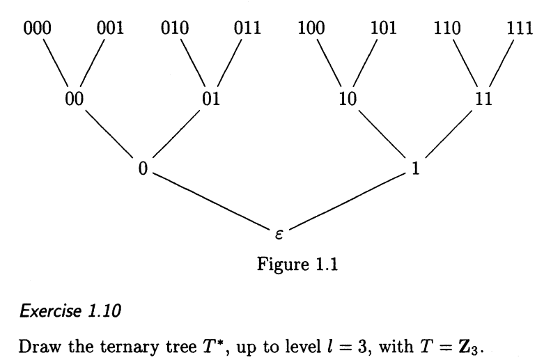 000
00
001 010
0
01
011 100
10
E
Figure 1.1
101
110
11
Exercise 1.10
Draw the ternary tree T*, up to level l = 3, with T = Z3.
111