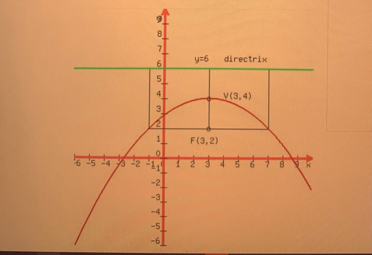 8.
7
y=6
directrix
5.
4.
y(3,4)
3
F(3,2)
5-4 3 -2
-2
-3
-4
-5
10
11
