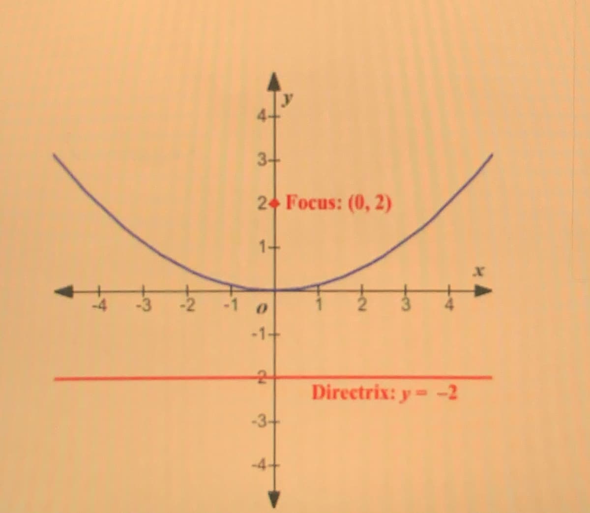 4+
3+
2 Focus: (0, 2)
1+
-2
-1+
Directrix: y- -2
-3+
