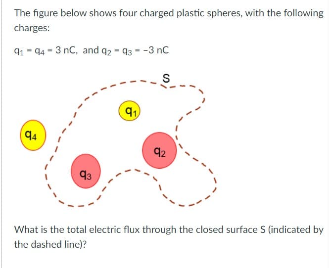 The figure below shows four charged plastic spheres, with the following
charges:
91 = 94 = 3 nC, and q2 = q3 = -3 nC
S
91
94
92
93
What is the total electric flux through the closed surface S (indicated by
the dashed line)?
