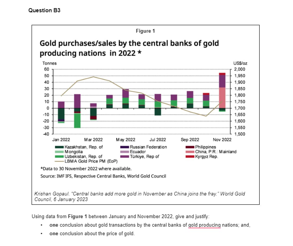 Question B3
Figure 1
Gold purchases/sales by the central banks of gold
producing nations in 2022 *
Tonnes
60
50
40
30
20
10
0
-10
-20
-30
-40
Jan 2022
Mar 2022
May 2022
Kazakhstan, Rep. of
Mongolia
US$/oz
2,000
1,950
1,900
1,850
1,800
1,750
1,700
1,650
1,600
1,550
1,500
Jul 2022
Sep 2022
Nov 2022
Philippines
China, P.R.: Mainland
Kyrgyz Rep.
Uzbekistan, Rep. of
-LBMA Gold Price PM (EOP)
*Data to 30 November 2022 where available.
Russian Federation
Ecuador
Türkiye, Rep of
Source: IMF IFS, Respective Central Banks, World Gold Council
Krishan Gopaul. "Central banks add more gold in November as China joins the fray." World Gold
Council, 6 January 2023
Using data from Figure 1 between January and November 2022, give and justify:
one conclusion about gold transactions by the central banks of gold producing nations; and,
one conclusion about the price of gold.