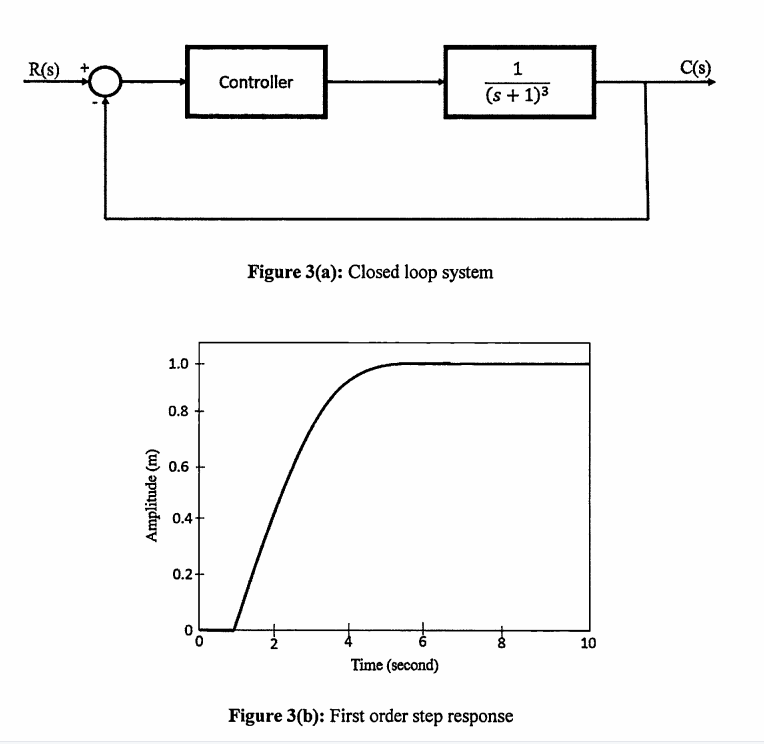 R(s)
Amplitude (m)
1.0
0.8
0.6
0.4+
0.2+
Controller
1
(s + 1)³
Figure 3(a): Closed loop system
Time (second)
00-
Figure 3(b): First order step response
10
C(s)