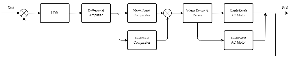 C(s)
LDR
Differential
Amplifier
North/South
Comparator
East West
Comparator
Motor Driver &
Relays
North South
AC Motor
East/West
AC Motor
R(s)