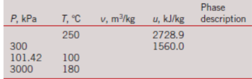 Phase
Р, КРа
T, °C
v, m³/kg
u, kJ/kg
description
2728.9
1560.0
250
300
101.42
100
3000
180
