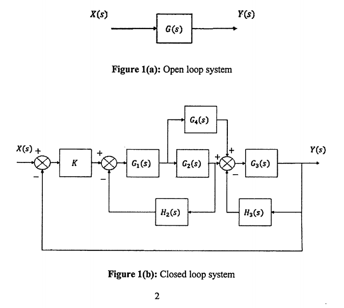 X(s) +
K
X(s)
+
Figure 1(a): Open loop system
&
G₁ (s)
G(s)
H₂(s)
2
G4(S)
Gz(s)
Figure 1(b): Closed loop system
Y(s)
G3(S)
H3(s)
Y(s)