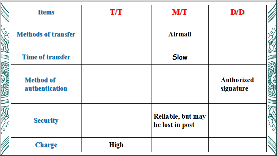 Items
T/T
M/T
D/D
Methods of transfer
Airmail
Time of transfer
Slow
Method of
Authorized
authentication
signature
Reliable, but may
be lost in post
Security
Charge
High
