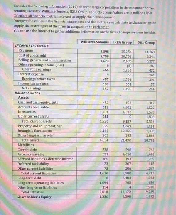 Consider the following information (2019) on three large corporations in the consumer home-
retailing industry: Williams-Sonoma, IKEA Group, and Otto Group, Values are in millions USD.
Calculate all financial metrics relevant to supply chain management.
Interpret the values in the financial statements and the metrics you calculate to characterize the
supply chain strategies of the firms in comparison to each other.
You can use the Internet to gather additional information on the firms, to improve your insights.
Otto Group
INCOME STATEMENT
Revenues
Cost of goods sold
Selling, general and administrative
Other operating income (loss)
Operating earnings
Interest expense
Earnings before taxes
Income tax expense
Net earnings
BALANCE SHEET
Assets
Cash and cash equivalents
Accounts receivable
Inventories
Other current assets
Total current assets
Property and equipment, net
Intangible fixed assets
Other long-term assets
Total assets
Liabilities
Current debt
Accounts payable
Accrued liabilities/deferred income
Deferred tax liability
Other current liabilities.
Total current liabilities
Long-term debt
Long-term operating liabilities
Other long-term liabilities
Total liabilities
Shareholder's Equity
Williams-Sonoma
5,898
3,759
1,673
0
466
9
457
100
357
432
112
1,101
111
1,756
929
1,166
203
4,054
528
521
465
23
73
1,610
0
1,094
114
2,818
1,236
IKEA Group
25,254
20,703
2,695
(5)
1,856
65
1,791
301
1,490
153
4,692
4,312
0
9,157
1,663
10,355
295
21,470
598
4,616
193
367
206
5,980
6,483
705
4
13,172
8,298
14,263
8,241
6,377
787
432
141
291
77
214
312
1,522
1,595
1,895
5,324
1,166
1,385
2,866
10,741
763
1,448
1,289
115
1,097
4,712
1,983
656
1,938
9,289
1,452