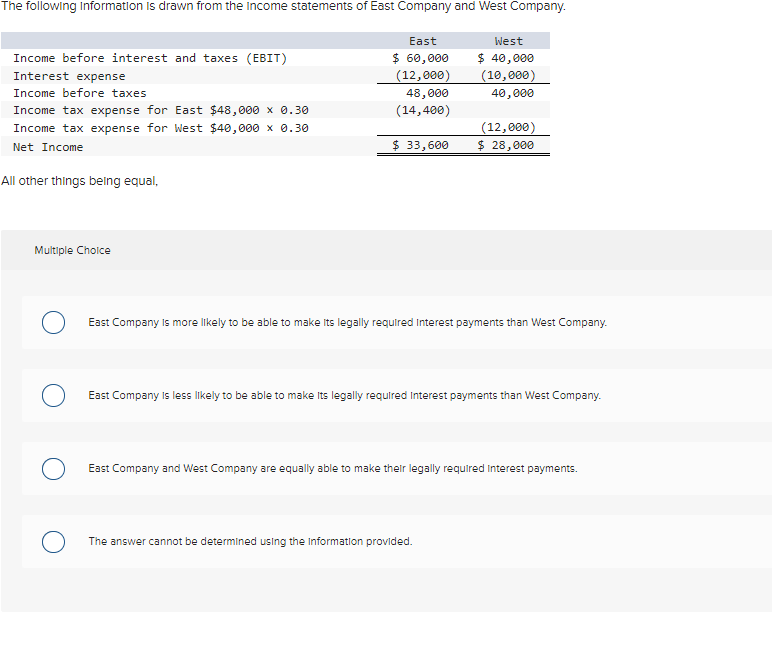 The following Information is drawn from the income statements of East Company and West Company.
Income before interest and taxes (EBIT)
Interest expense
Income before taxes
Income tax expense for East $48,000 x 0.30
Income tax expense for West $40,000 x 0.30
Net Income
All other things being equal,
Multiple Choice
East
$ 60,000
(12,000)
48,000
(14,400)
$ 33,600
West
$ 40,000
(10,000)
40,000
(12,000)
$ 28,000
East Company is more likely to be able to make its legally required Interest payments than West Company.
East Company is less likely to be able to make its legally required Interest payments than West Company.
The answer cannot be determined using the Information provided.
East Company and West Company are equally able to make their legally required interest payments.