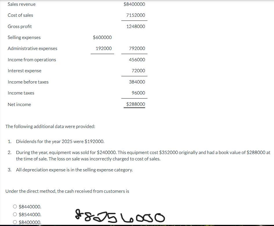 Sales revenue
Cost of sales
Gross profit
Selling expenses
Administrative expenses
Income from operations
Interest expense
Income before taxes
Income taxes
Net income
$600000
The following additional data were provided:
192000
$8440000.
$8544000.
O $8400000.
$8400000
7152000
1248000
792000
456000
72000
384000
96000
$288000
1. Dividends for the year 2025 were $192000.
2. During the year, equipment was sold for $240000. This equipment cost $352000 originally and had a book value of $288000 at
the time of sale. The loss on sale was incorrectly charged to cost of sales.
3. All depreciation expense is in the selling expense category.
Under the direct method, the cash received from customers is
88256000