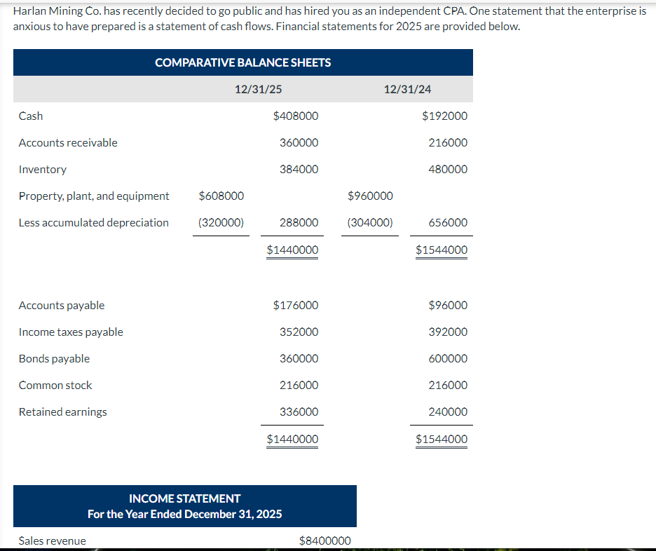 Harlan Mining Co. has recently decided to go public and has hired you as an independent CPA. One statement that the enterprise is
anxious to have prepared is a statement of cash flows. Financial statements for 2025 are provided below.
Cash
Accounts receivable
Inventory
Property, plant, and equipment
Less accumulated depreciation
Accounts payable
Income taxes payable
Bonds payable
Common stock
Retained earnings
COMPARATIVE BALANCE SHEETS
12/31/25
Sales revenue
$608000
(320000)
$408000
360000
384000
288000
$1440000
$176000
352000
360000
216000
336000
$1440000
INCOME STATEMENT
For the Year Ended December 31, 2025
12/31/24
$960000
(304000)
$8400000
$192000
216000
480000
656000
$1544000
$96000
392000
600000
216000
240000
$1544000