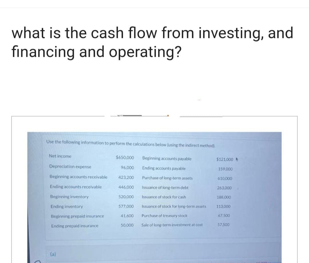 what is the cash flow from investing, and
financing and operating?
Use the following information to perform the calculations below (using the indirect method).
Net income
Depreciation expense
Beginning accounts receivable
Ending accounts receivable
Beginning inventory
Ending inventory
Beginning prepaid insurance
Ending prepaid insurance
(a)
$650,000
96,000
423,200
446,000
520,000
577,000
41,600
50,000
Beginning accounts payable
Ending accounts payable
Purchase of long-term assets
Issuance of long-term debt
Issuance of stock for cash
Issuance of stock for long-term assets
Purchase of treasury stock
Sale of long-term investment at cost
$121,000
159.000
610,000
263,000
188,000
113,000
67.500
57,500